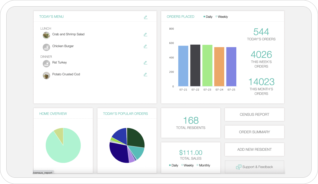 Analytics dashboard for smart management.